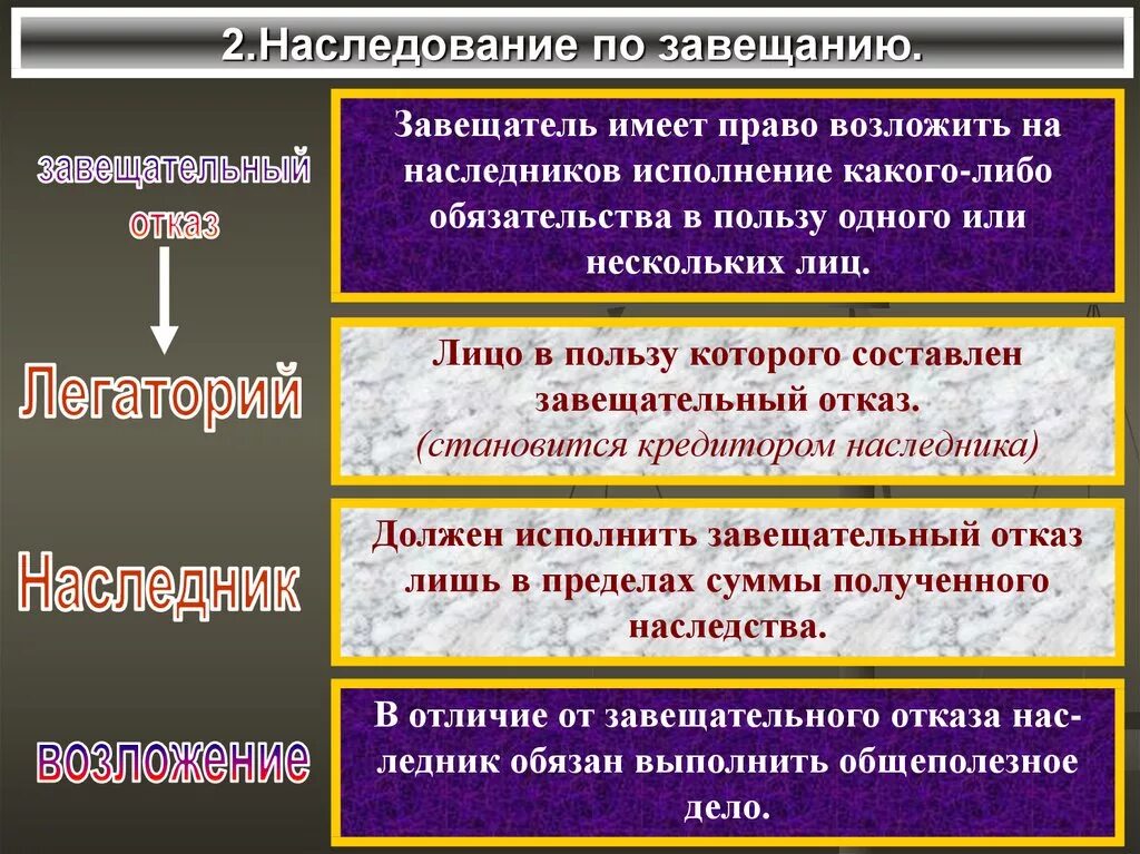 Исполнение завещания наследниками. Наследование по завещанию. Наследство это гражданское право. Понятие наследования по завещанию. Наследование по завещанию. Завещание.