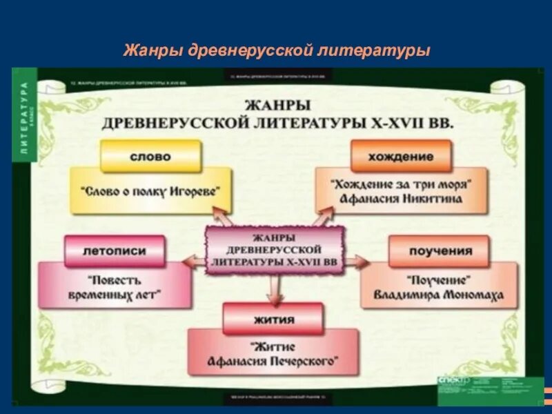 В рамках какого литературного. Жанры литературы древней Руси. Жанры древнерусской литературы 6 класс. Жанры древнерусской литературы. Жанры литературы в дневнеруси.