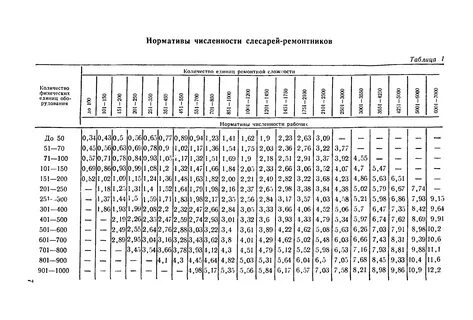 Нормативы численности персонала