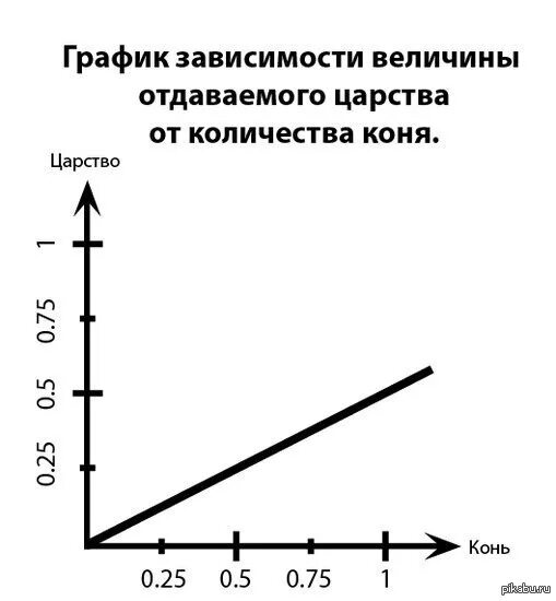 Зависимость какой величины от времени. График зависимости. Графики зависимостей величин. Зависимость на графике. График прямой зависимости.