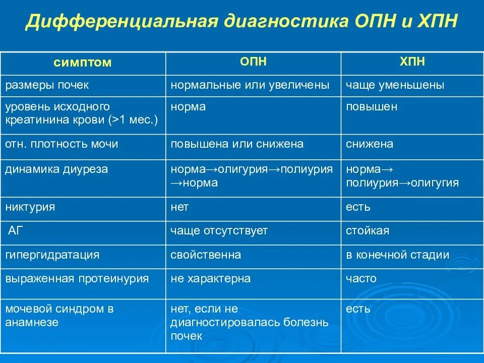 Острая и хроническая почечная недостаточность различия. Дифференциальный диагноз ХБП. Дифференциальный диагноз хронической болезни почек. Сравнительная характеристика ОПН И ХПН. Пиелонефрит характеристика