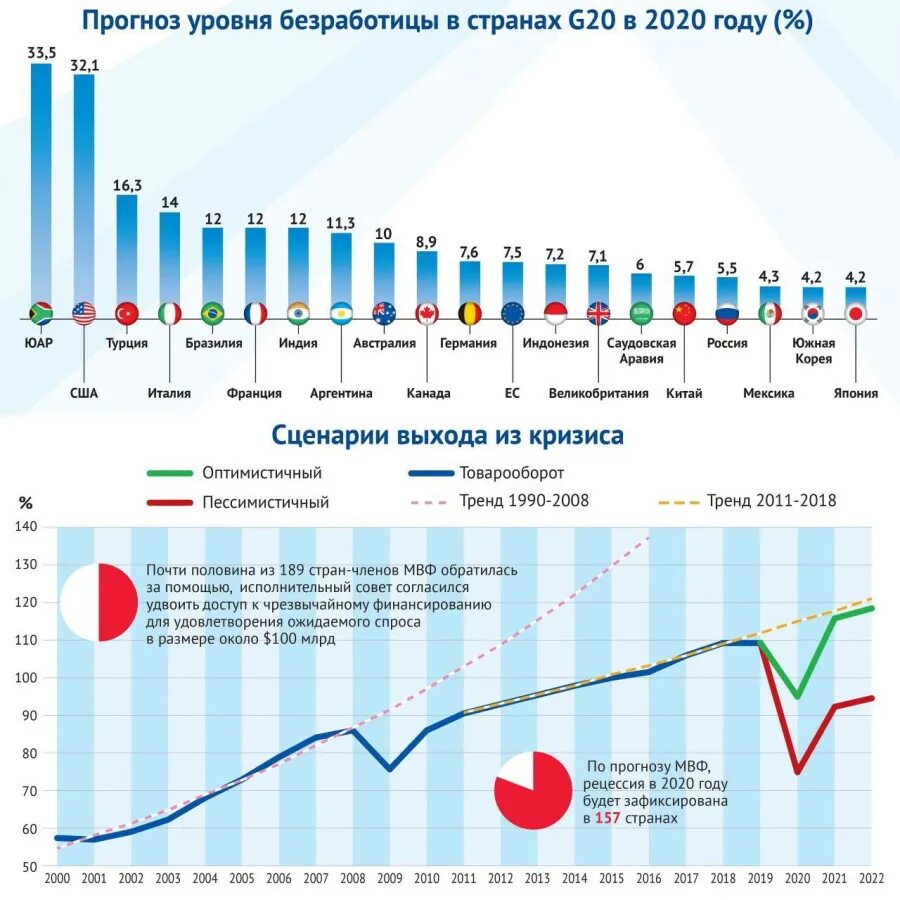 Статистика прогнозов сегодня. Динамика безработицы в 2020. Уровень безработицы в мире 2021. График безработицы в России 2020. Статистика безработицы в странах.