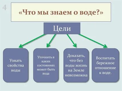 Сообщение о воде 2 класс окружающий мир