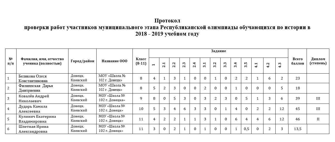 Протокол проверки олимпиадных работ.