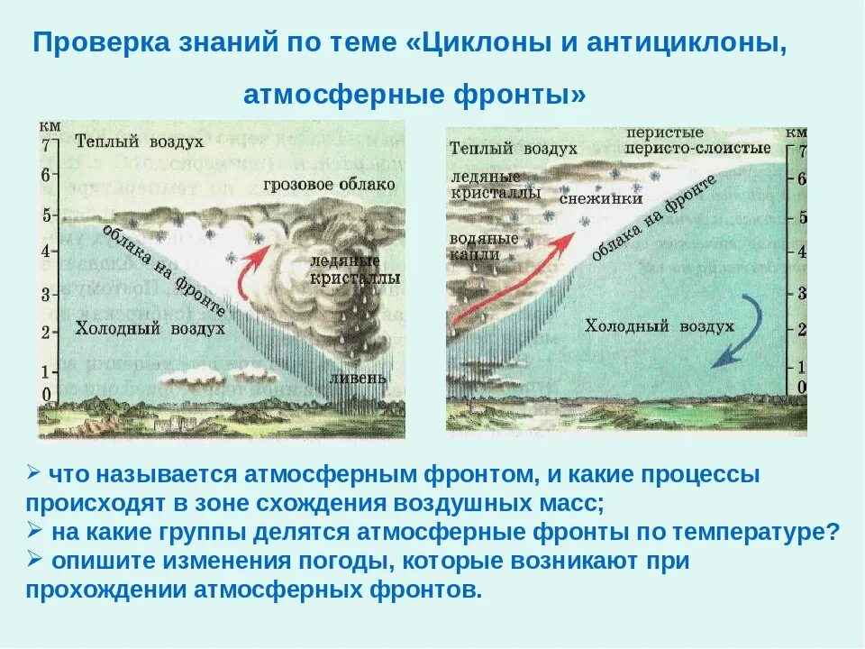 Теплый фронт циклона. Атмосферный фронт. Атмосферный фронт схема. Холодный атмосферный фронт. Схема теплого и холодного атмосферного фронта.