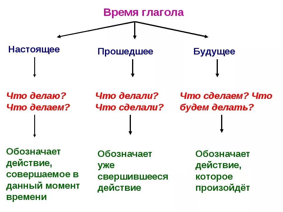 Будущее время глагола 5 класс презентация