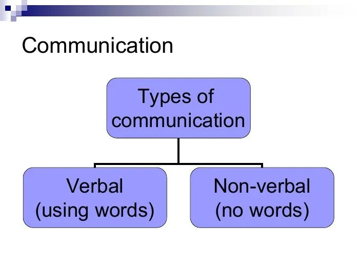 Means of communication are. Types of nonverbal communication. communication and its types. forms of communication.