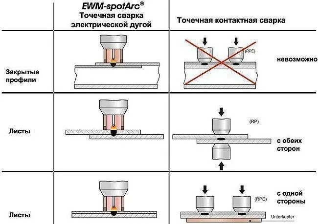 Приваривать что примеры. Контактная точечная сварка схема шва. Контактная точечная сварка сварные швы. Сварка Tig точечная сварка. Точечная сварка соединение.