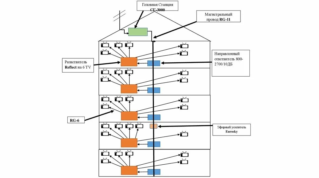 Головная станция кабельного телевидения. Головная станция телевидения проект. Распределительная сеть этажа. Головная.станция цифрового ТВ собираем.