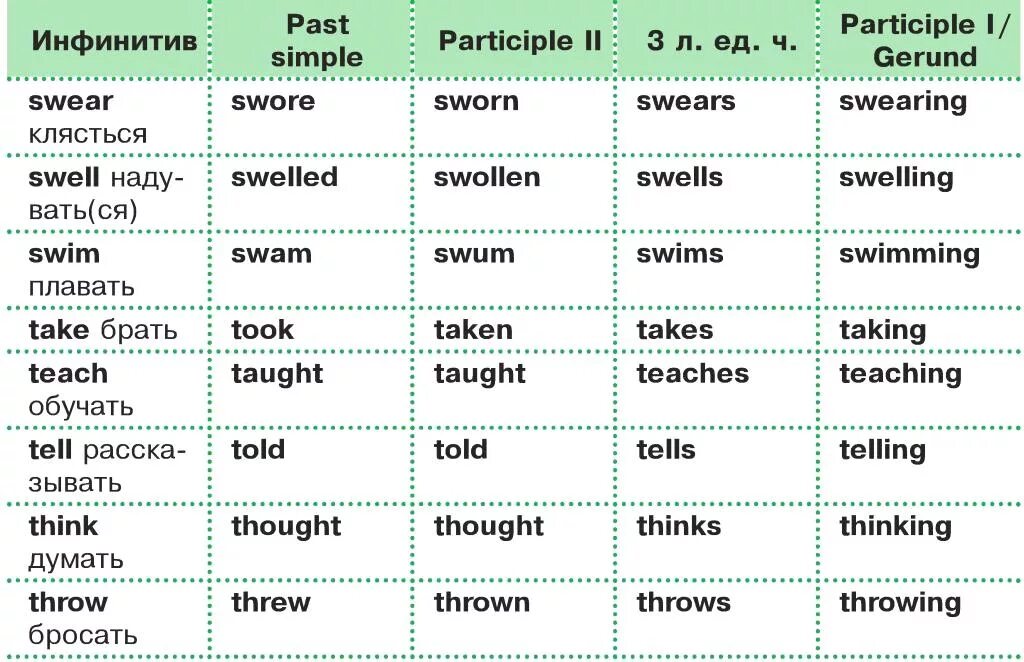 Глаголы в past participle. Swim 2 форма глагола в английском. Swim 3 формы глагола. Три формы глагола Swim. Неправильная форма глагола Swim.