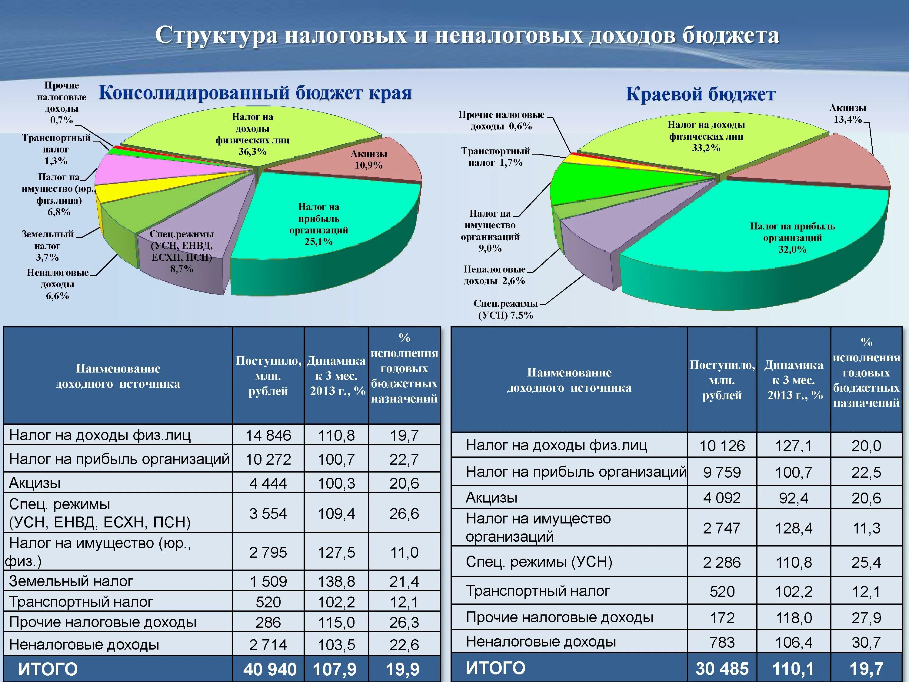 Структура регионального дохода. Структура доходов федерального бюджета россии схема. консолидированный бюджет рф по видам налогов в 2025 г.. структура налоговых доходов консолидированного бюджета рф 2025. структура налоговых доходов федерального бюджета.