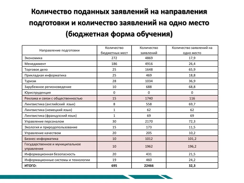 Количество поданных заявлений. Сколько заявлений. Колледж количество поданных заявлений. Количество бюджетных мест по направлению Юриспруденция.