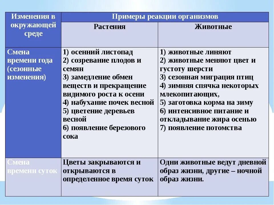 Сезонные изменения в жизни организмов примеры. Изменения в окружающей среде таблица. Сезонные изменения в жизни организмов. Сезонные изменения таблица. Изменения в окружающей среде примеры реакции организма.