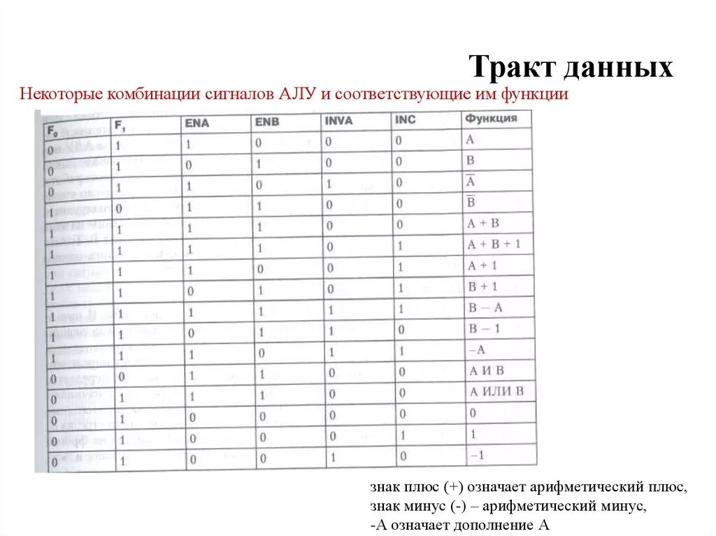 Таблица алу. Алу таблица. Тракт данных. Алу таблица операций. Таблица алу Информатика.