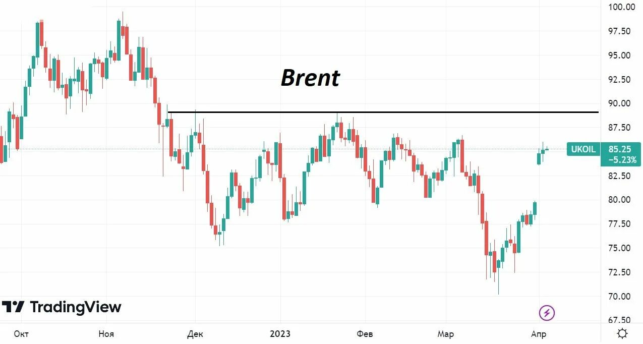 Доллар сегодня 2023 году. Нефть график 2023\. Котировки золота. Курс золота. Нефть Brent курс цена.