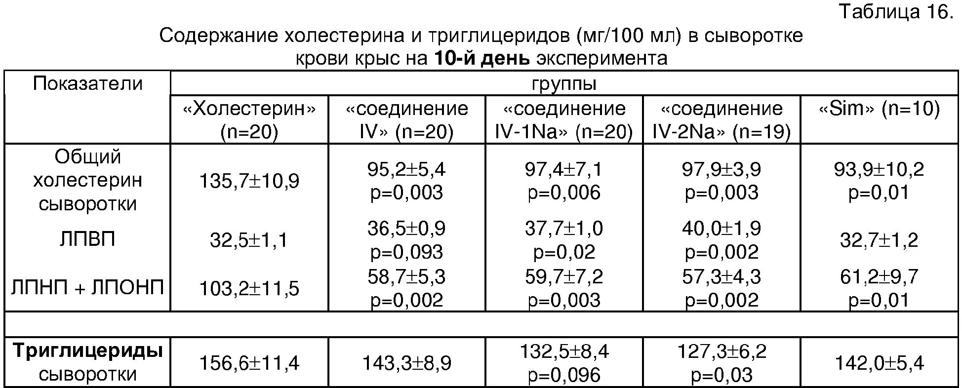 Холестерин 6.6. Нормы триглицеридов в сыворотке крови. Нормы содержания холестерина в сыворотке крови. Таблица холестерин в сыворотке крови. Исследование уровня триглицеридов в крови.