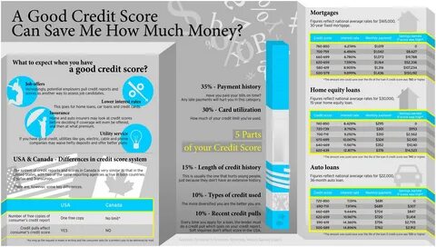 How A Good Credit Score Can Help You Infographic from financialhighway.com....