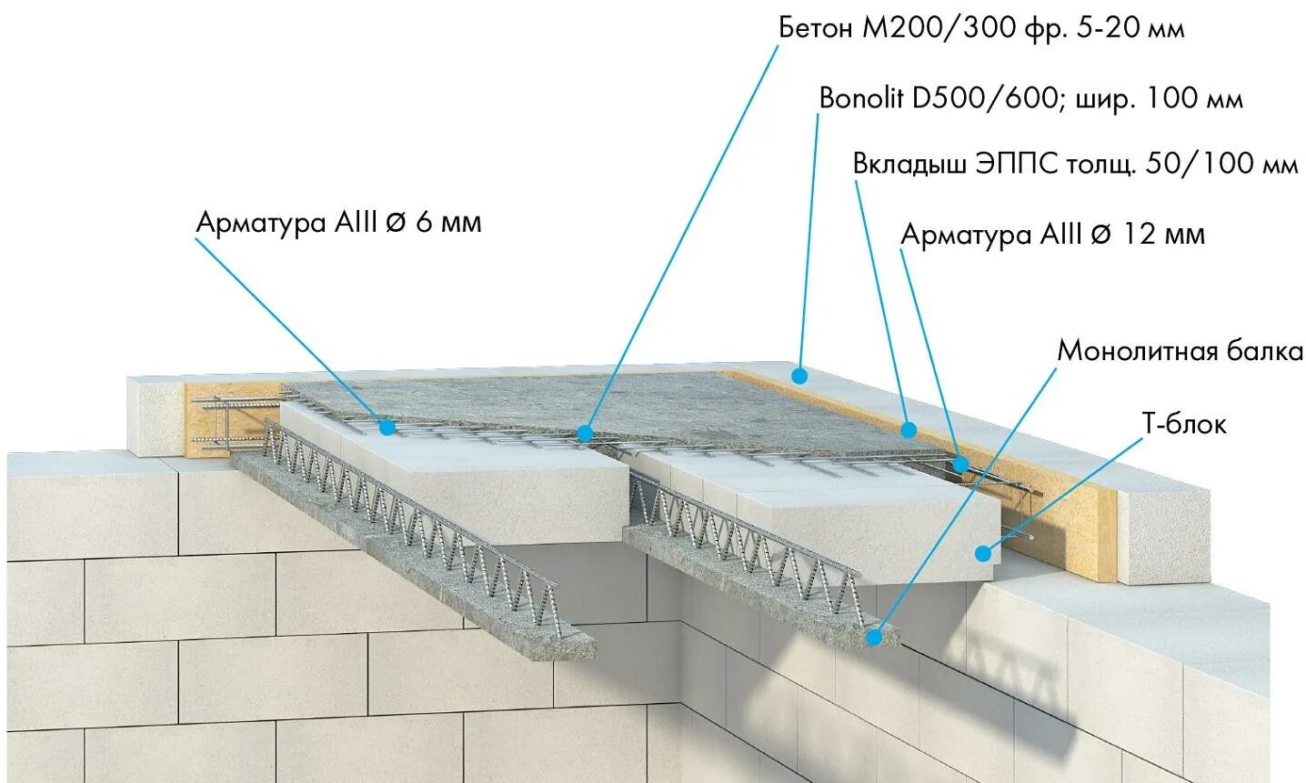 Газобетон сколько этажей. Плита перекрытия из газобетона толщиной 300. Сборные монолитные перекрытия из газобетона. Дом из газобетона перекрытие конструкция. Схема сборно-монолитного перекрытия Ytong.