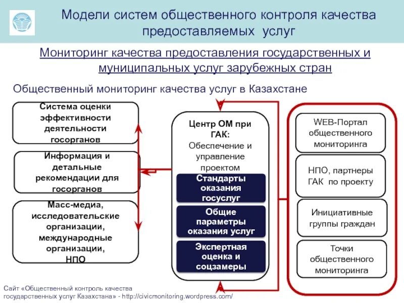 Система контроля социальных услуг. Контроль качества предоставляемых услуг. качество предоставления госуслуг. мониторинг качества государственных услуг. система контроля качества услуг.