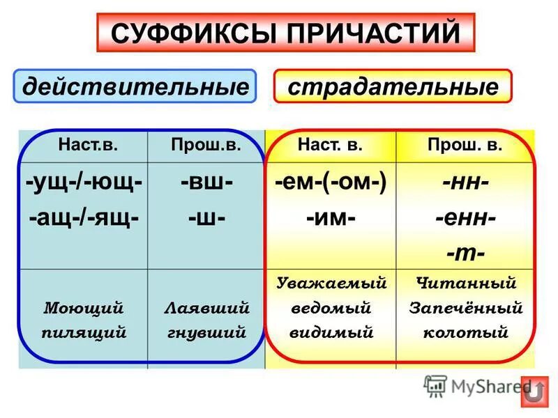Суффикс полного страдательного причастия. Суффиксы действительных причастий наст времени. суффиксы действительных и страдательных причастий. действительные действительные суффиксы причастия. суффиксы страдательных причастий таблица.