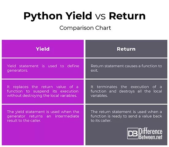 Yield return. Yield python. yield в питоне. yield python 3. return python.