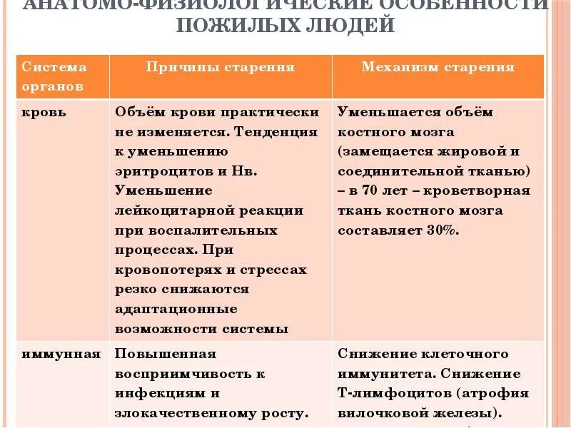 Типичная физиологическая проблема лиц пожилого возраста. Возрастные особенности пожилых людей и дети. анатомо-физиологические особенности пожилых. афо лиц пожилого и старческого возраста таблица.