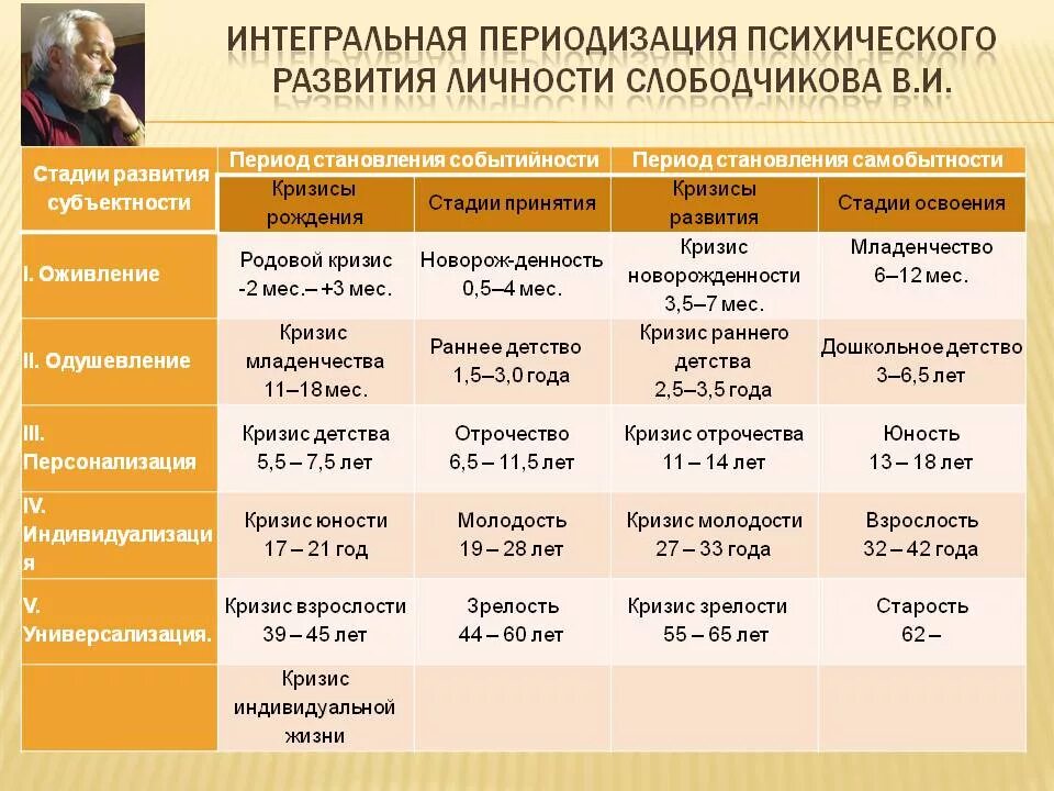 На данном возрастном этапе. Периодизации психологического развития Слободчиков. Возрастная периодизация (по в.и. Слободчикову и е.и. Исаеву). Возрастные кризисы в психическом развитии человека. Периодизация Слободчиков возрастная психология.