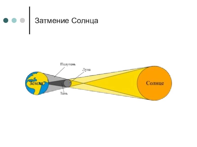 Солнечное затмение чертеж. Солнечное затмение схема астрономия. Лунное затмение схема физика 8 класс. Солеечноезатмение схема. Схема солнечного затмения рисунок.