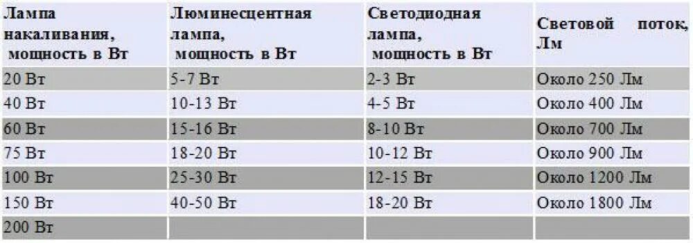 Таблица освещенности помещений в ваттах для светодиодных ламп. Таблица расчета освещенности помещения светодиодными лампами. Лампа накаливания 100 Вт световой поток. Таблица ватт на квадратный метр светодиодных ламп. Сколько нагорает света