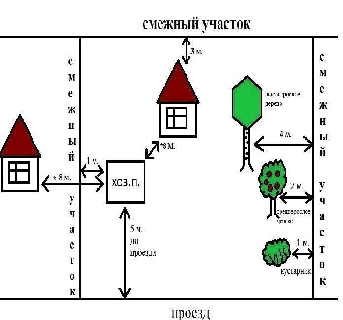 Граница соседских участков. Схема расположения строений от границ участка. Схема расположения строений на дачном участке нормы. Расстояния от построек до границ участка нормативы. Расстояние от дома до границы участка нормы.