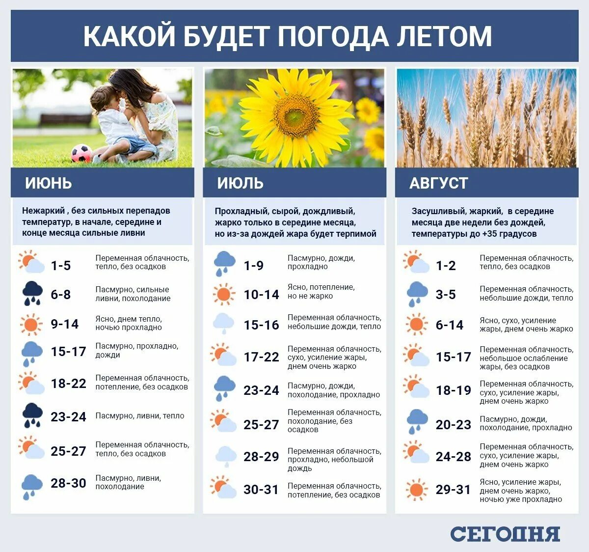 Прогноз погоды июнь июль. Прогноз погоды. Прогноз погоды летом. В каком месяце будет лето. Какой будет июль.