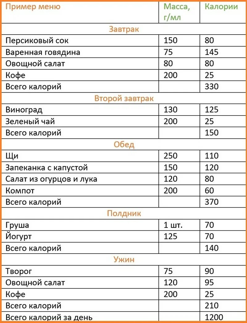 Рацион питания на день с подсчётом калорий. Составить рацион питания на день с подсчётом калорий. Рацион калорий на день таблица. Рацион на день правильного питания по калориям таблица.