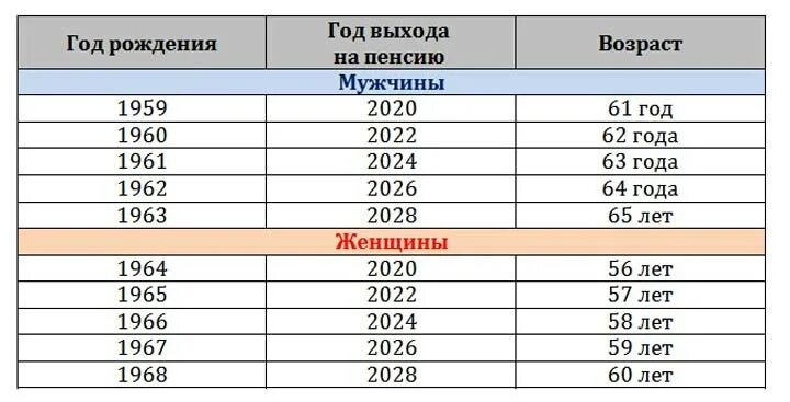 Калькулятор пенсии возраст