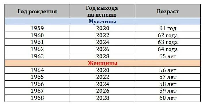 Во сколько на пенсию мужчина 1961. Год выхода на пенсию мужчин 1962. Пенсионный Возраст 1961. 1962 Год пенсия. Возраст выхода на пенсию 1962.