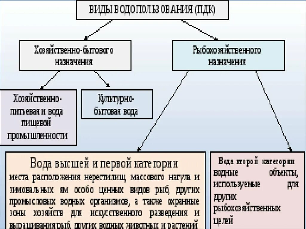 Классификация природных вод по целевому назначению. Цели и виды водопользования. Классификация водопользования. Категории водопользования