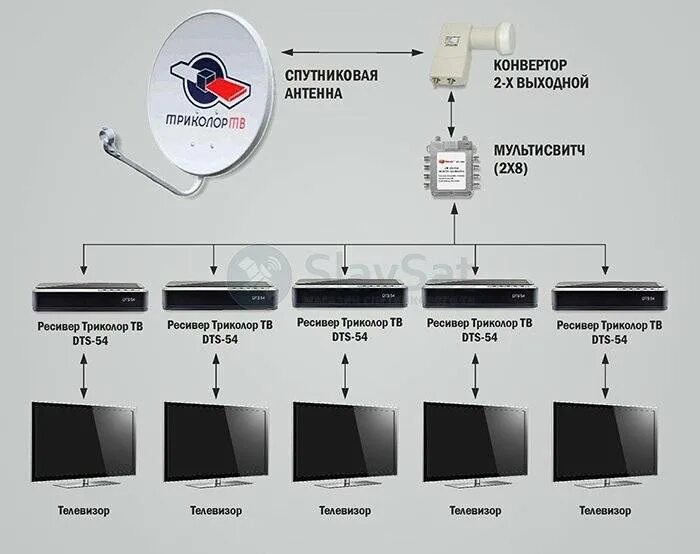 Триколор на 4 телевизора схема подключения. Триколор ТВ на 4 телевизора схема подключения. Триколор на 5 телевизоров схема подключения. Триколор на 2 телевизора схема. Триколор можно ли подключить интернет