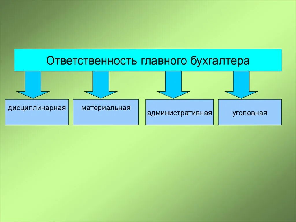 Обязанности главного бухгалтера организации. Юридическая ответственность главного бухгалтера. Уголовная ответственность главного бухгалтера. Виды ответственности бухгалтера. Главный бухгалтер ответственность.