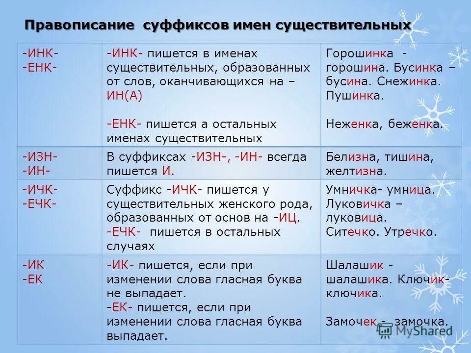 Тест 11 правописание. Правописание суффиксов имен существительных. Написание суффиксов имен существительных. Правописание суффиксов имен сущ. Правописание суффиксов существительных.