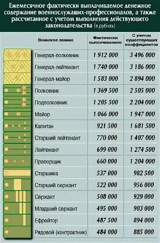 Зарплата младшего сержанта