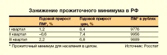 Какой прожиточный минимум для инвалидов