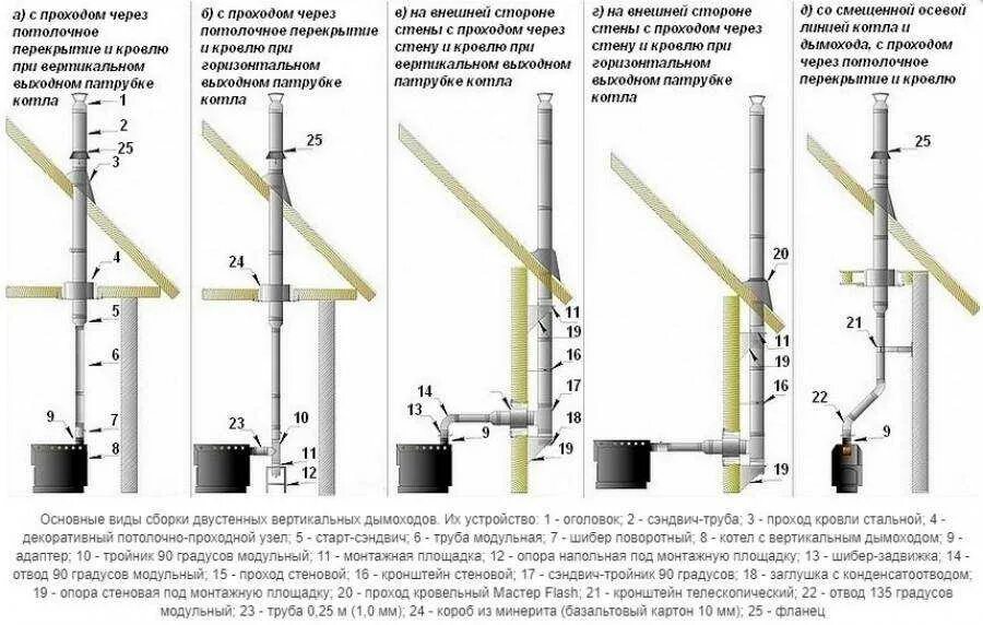 Какую трубу выбрать для котла. Схема установки сэндвич труб для газового котла. дымоход для газового котла из нержавеющей схема. сборка коаксиального дымохода для газового котла. схема вытяжной трубы газового котла.