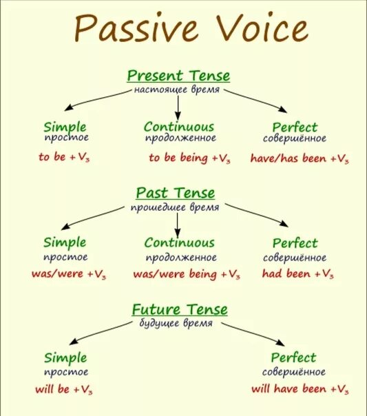 Правила страдательного залога в английском языке. Пассивный залог схема английский. Времена в английском пассивный залог. Образование пассивного залога в английском. Схема пассивного залога в английском языке.