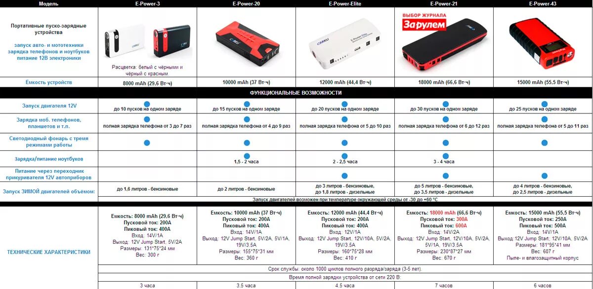 Аккумулятор для Carku e-Power-21. Пусковое устройство High-Power gg-js-19. Пуско-зарядное устройство TDS для автомобиля 12в. Инструкция по эксплуатации пуско зарядного устройства High-Power. Мод повер