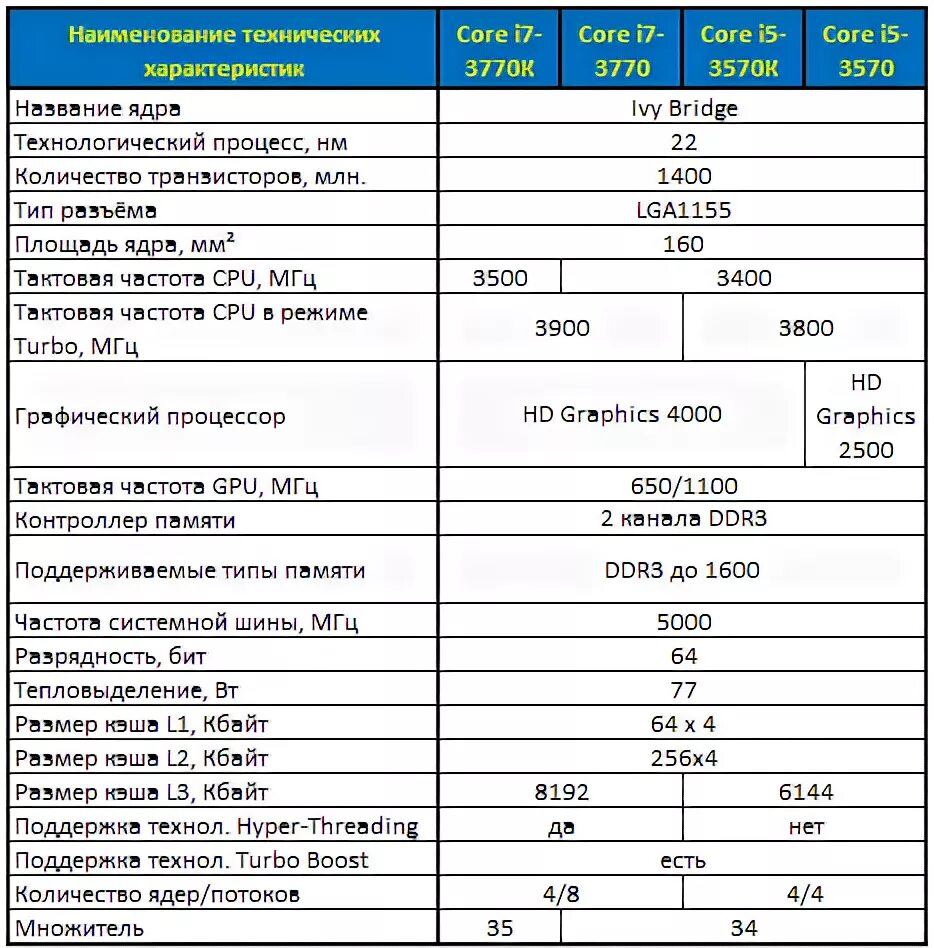 Intel core i7 сколько ядер. Тактовая частота процессора i5. Характеристики процессора Intel Core i5. Intel Core i7-3770, 3800 MHZ. Характерестика Intel Kore i5.