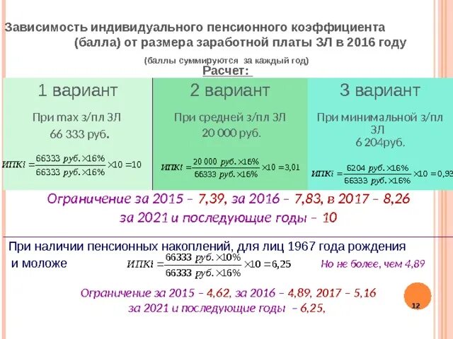 Как рассчитать пенсию в 2025 году. Пенсионный коэффициент в 2025. индивидуальный пенсионный коэффициент по годам. пенсионный коэффициент в 2025 году. расценки пенсионных баллов.