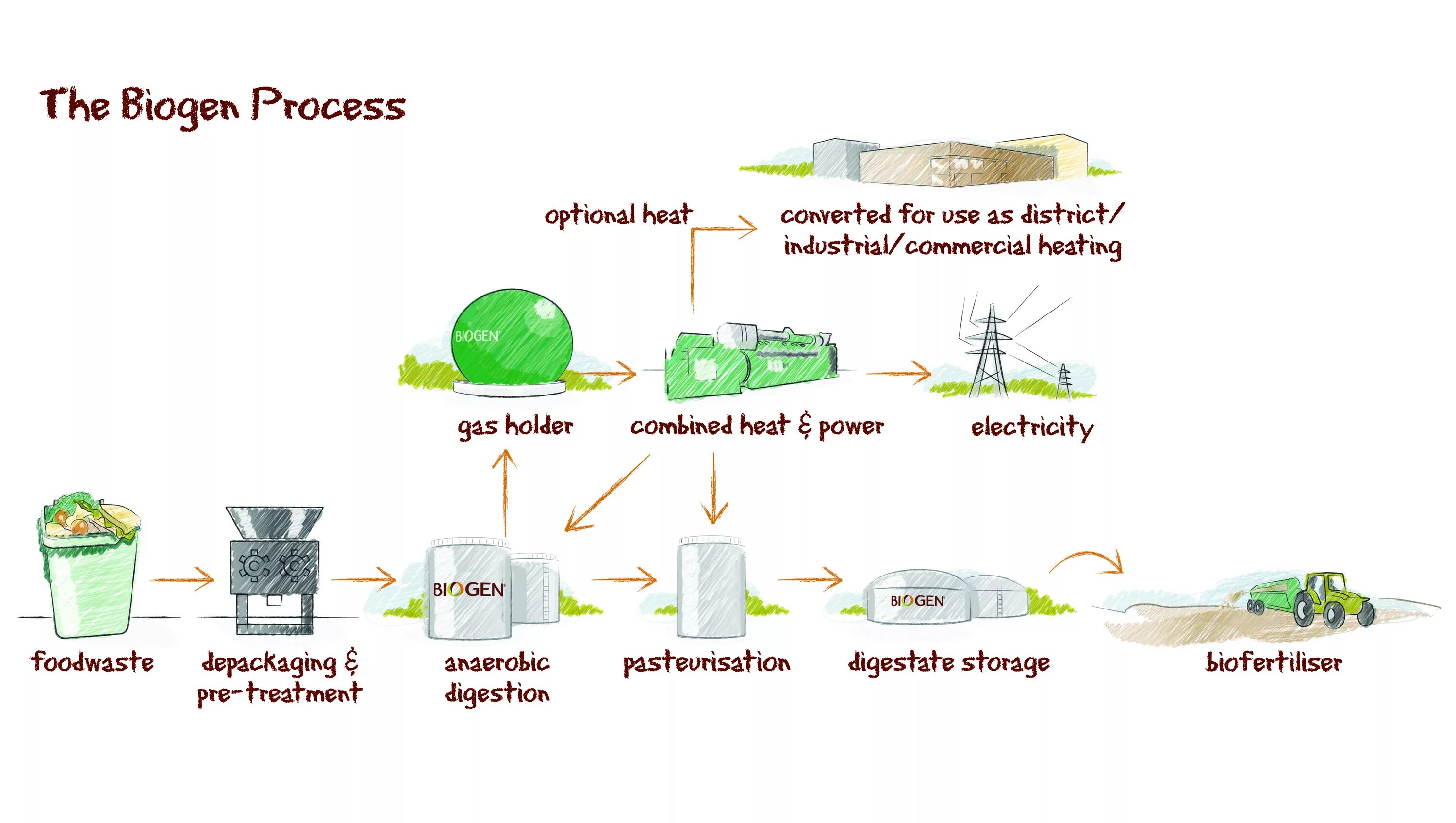Processing options. Composting process. Food waste Recycling биогаз. Organic waste Recycling. Food waste treatment process.