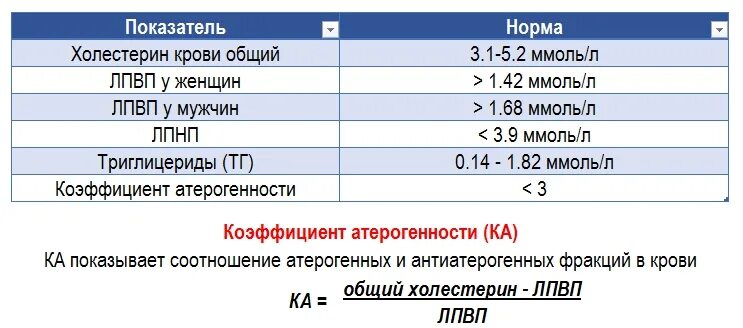 Холестерин 4 ммоль. Анализ на холестерин показатели нормы. анализ крови холестерин норма. анализы крови норма холестерина в крови. исследование уровня холестерина в крови норма.