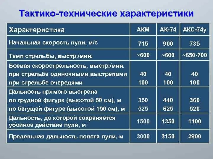 Дальность автомата калашникова ак 74. ТТХ АКМ АК 74 акс74у. Тактико-технические характеристики автомата Калашникова АК-74. ТТХ автомата Калашникова 5.45. Автомат Калашникова АК-74м технические характеристики.