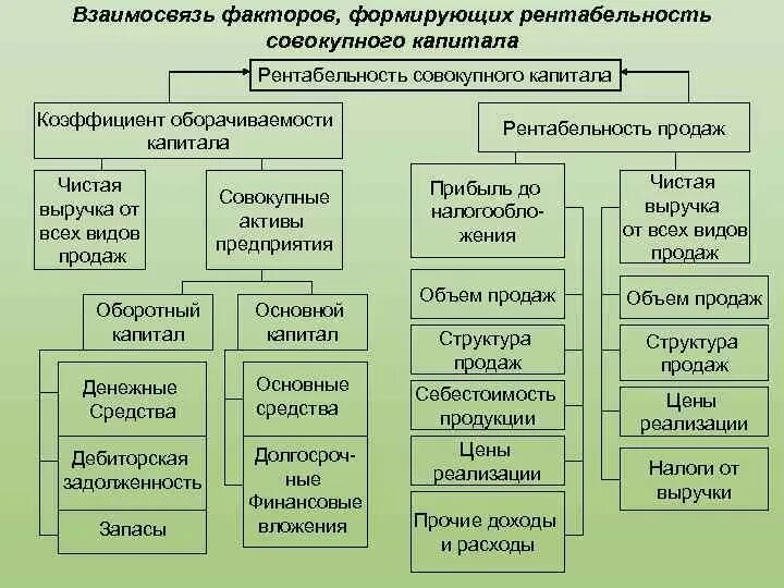 Составляющие конкурентоспособности компании. Взаимосвязь показателей и факторов. Взаимосвязь показателей прибыли схема. Взаимосвязь показателей и факторов. Функциональные отношения пример.