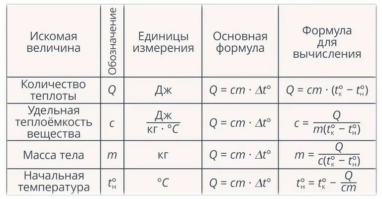 Формула класса расшифровка. Количество теплоты формула физика. Формула для расчета количества теплоты. Формулы количества теплоты физика 8 класс. Физика 8 класс формулы теплоты.